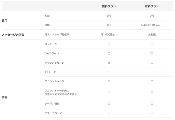 LINE@の旧料金プラン